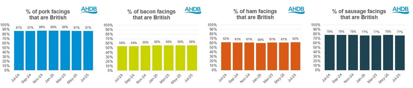 Total market percentage of pigmeat products Jul 25
